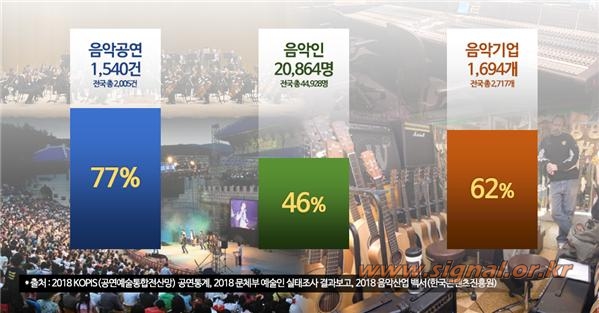 ‘글로벌 음악도시, 서울’ 현황 / 서울시 제공