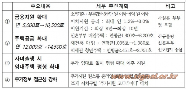 ｢서울시 신혼부부 주거지원 사업계획｣ 주요내용 / 서울시 제공