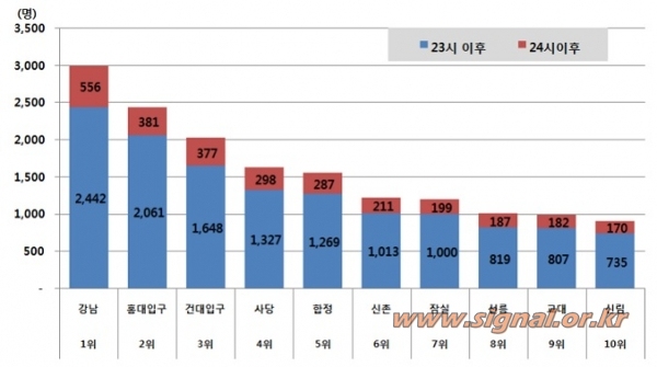 서울 지하철 상위 10개 역사 하루 평균 이용현황 / 자료=서울시 제공