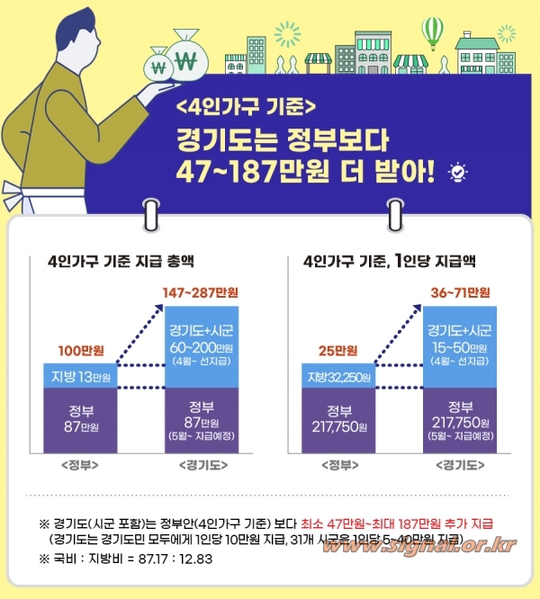 재난기본소득 및 긴급재난지원금 수령액 비교자료 / 경기도 제공