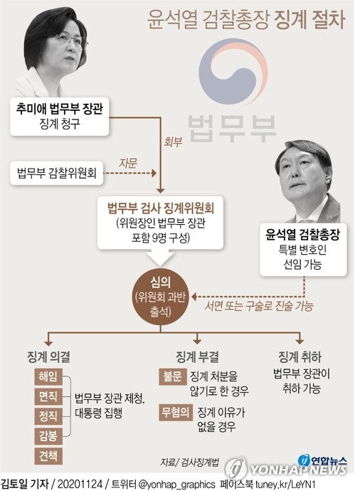 윤석열 검찰총장 징계 절차 / 그래픽=연합뉴스