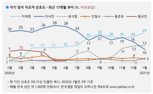 차기 정치 지도자 선호도 / 출처=한국갤럽