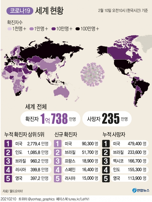 세계 코로나19 현황국제통계사이트 월드오미터에 따르면 한국시간 10일 오전 10시 기준으로 세계 신종 코로나바이러스 감염증(코로나19) 누적 확진자 수가 1억738만 명에 이르고 있다. / 그래픽=연합