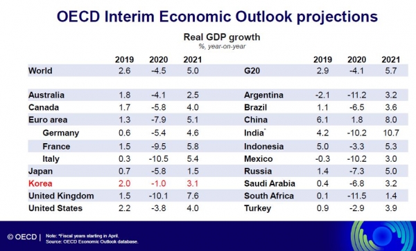 OECD의 국가별 GDP 전망, 2020년 9월 16일 OECD 발표.