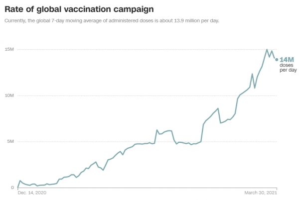세계 코로나19 백신 접종 추이현재 투여된 선량의 전 세계 7일 이동 평균 피접종자 수 그래프로, 3월 30일 하루 접종자는 약 1,390만 명이다. 자료: Our World in Data, 3월 31일(미 동부시각)