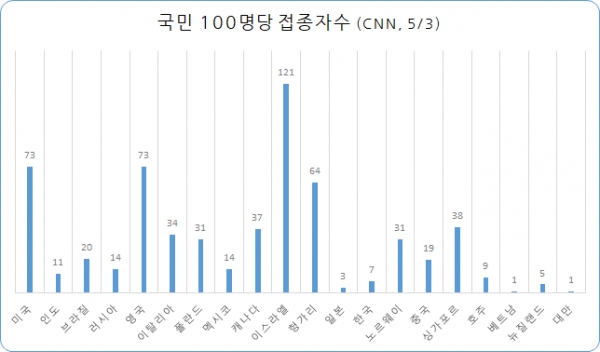 주요국 국민 100명당 접종자 수. 자료  CNN 데이터베이스, 5. 4. 01:05 GMT.
