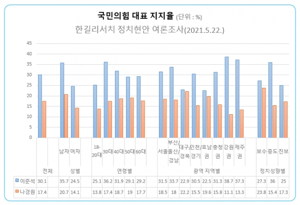 ‘국민의힘 새 대표 지지율’. 한길리서치 22일자 여론조사 데이터로 작성.