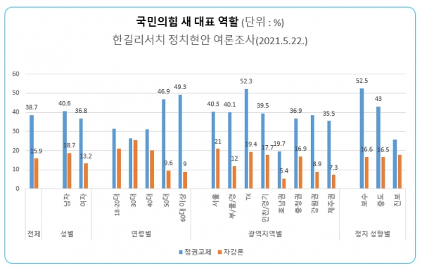 ‘국민의힘 새 대표의 역할’. 한길리서치 22일자 여론조사 데이터로 작성.